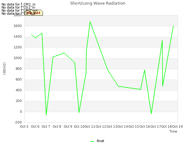 plot of Short/Long Wave Radiation