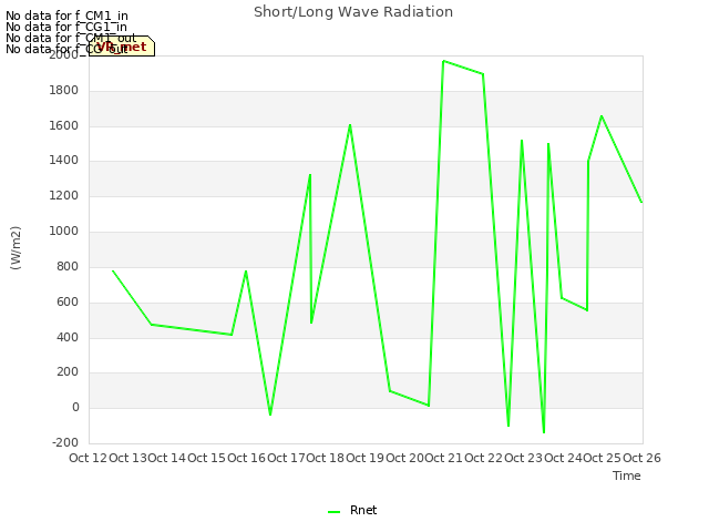 plot of Short/Long Wave Radiation