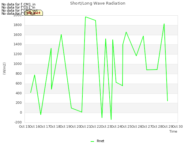 plot of Short/Long Wave Radiation