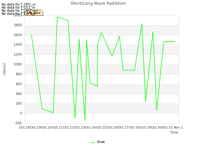plot of Short/Long Wave Radiation