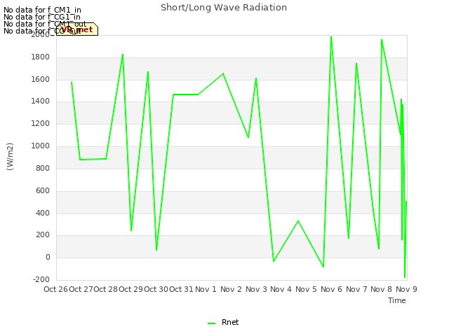 plot of Short/Long Wave Radiation