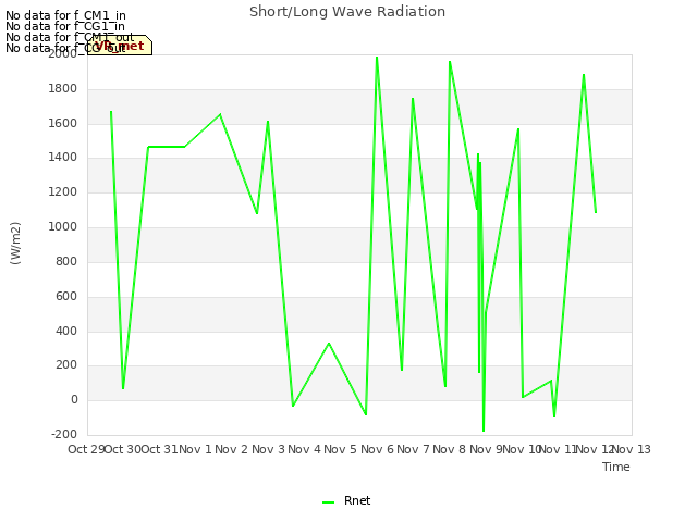 plot of Short/Long Wave Radiation