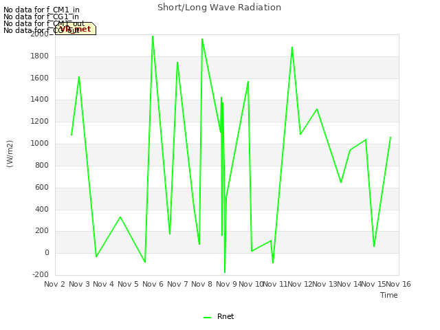 plot of Short/Long Wave Radiation