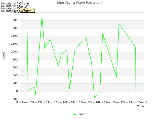 plot of Short/Long Wave Radiation