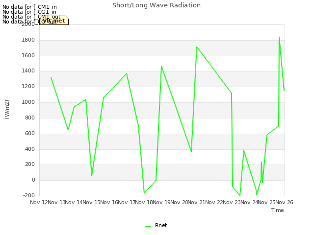 plot of Short/Long Wave Radiation