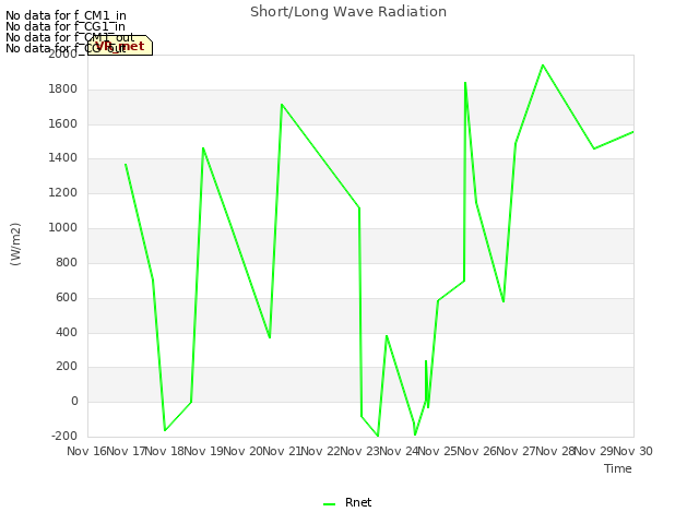 plot of Short/Long Wave Radiation