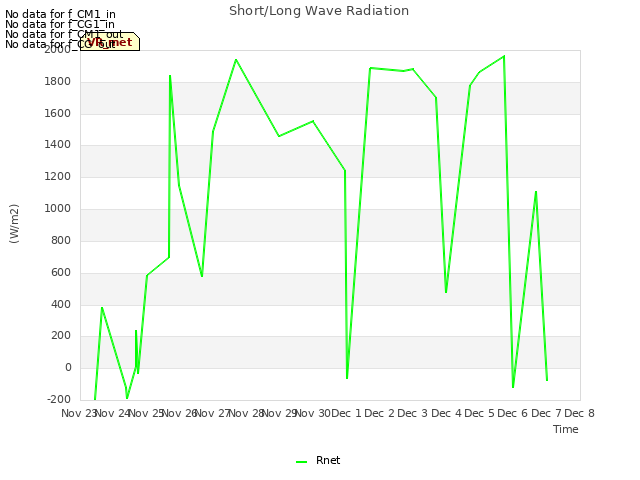 plot of Short/Long Wave Radiation