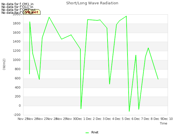 plot of Short/Long Wave Radiation