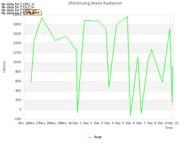 plot of Short/Long Wave Radiation