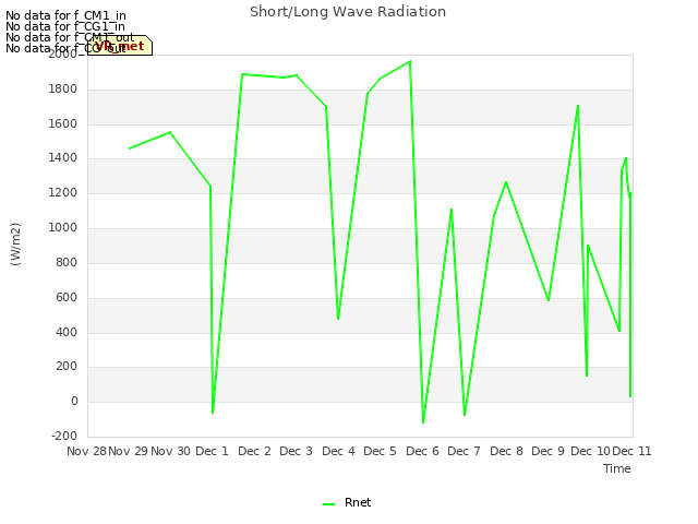 plot of Short/Long Wave Radiation
