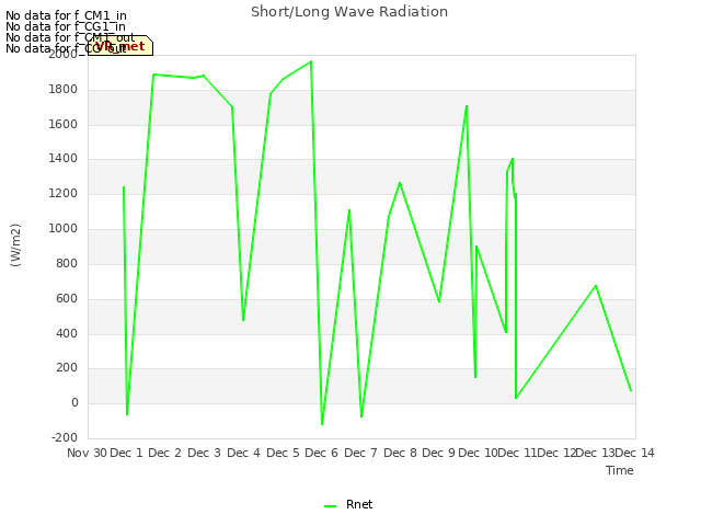 plot of Short/Long Wave Radiation