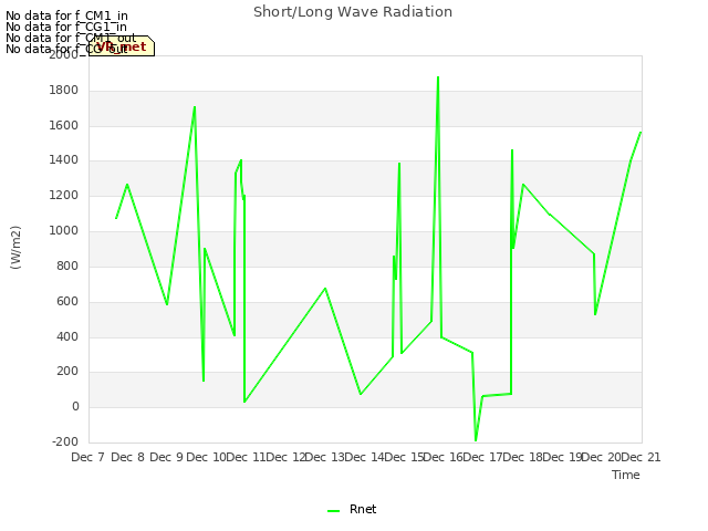 plot of Short/Long Wave Radiation