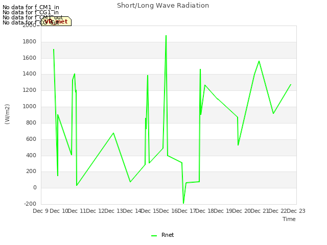 plot of Short/Long Wave Radiation