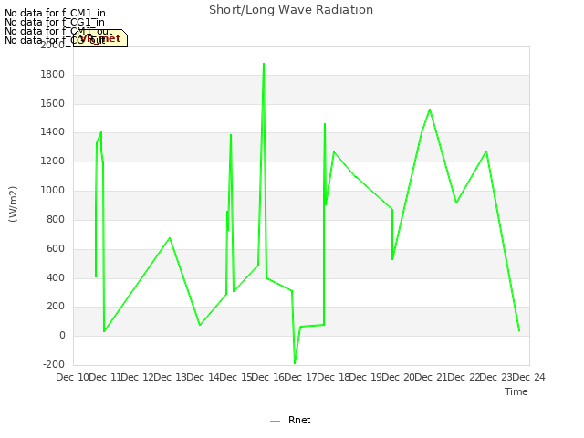 plot of Short/Long Wave Radiation