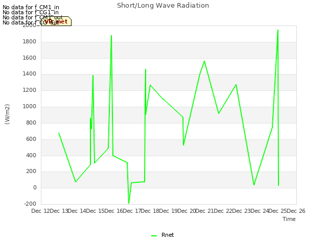 plot of Short/Long Wave Radiation