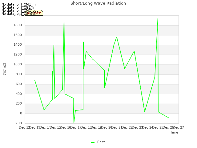 plot of Short/Long Wave Radiation