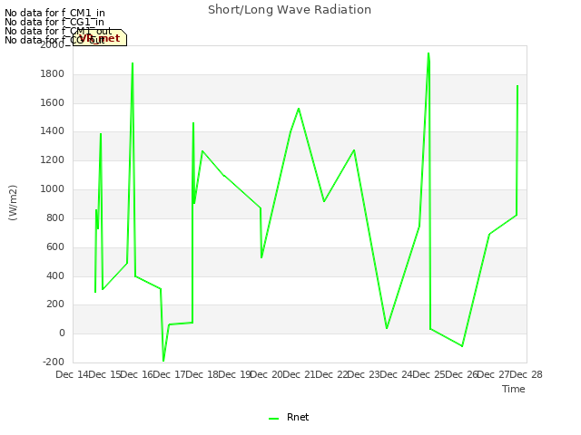 plot of Short/Long Wave Radiation