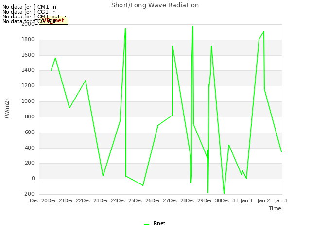 plot of Short/Long Wave Radiation