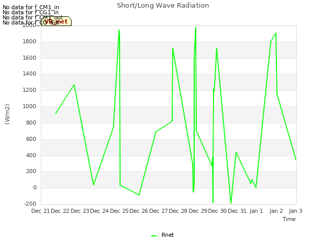 plot of Short/Long Wave Radiation