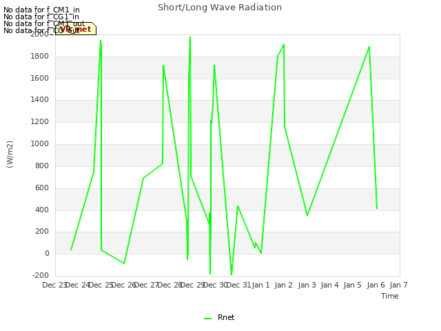 plot of Short/Long Wave Radiation