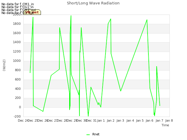 plot of Short/Long Wave Radiation