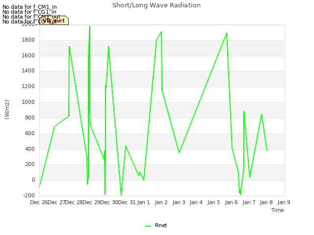 plot of Short/Long Wave Radiation