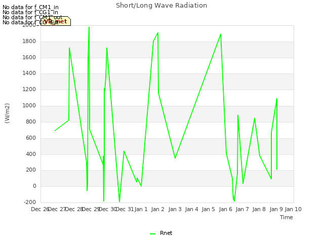 plot of Short/Long Wave Radiation