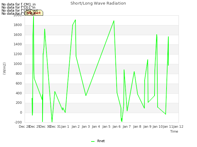 plot of Short/Long Wave Radiation