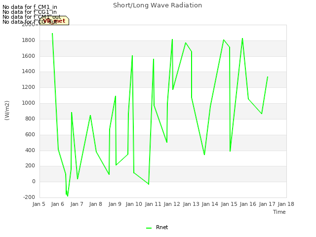 plot of Short/Long Wave Radiation