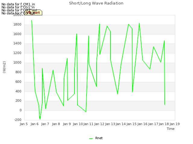 plot of Short/Long Wave Radiation