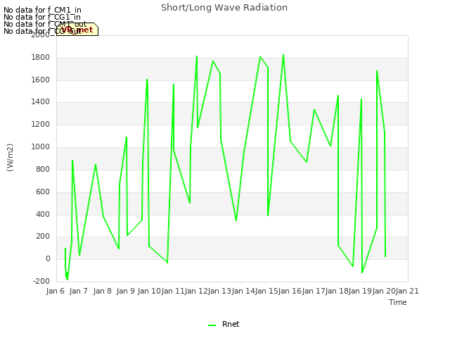 plot of Short/Long Wave Radiation