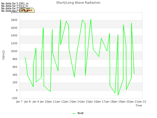 plot of Short/Long Wave Radiation