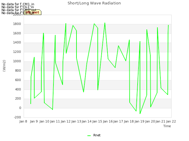 plot of Short/Long Wave Radiation