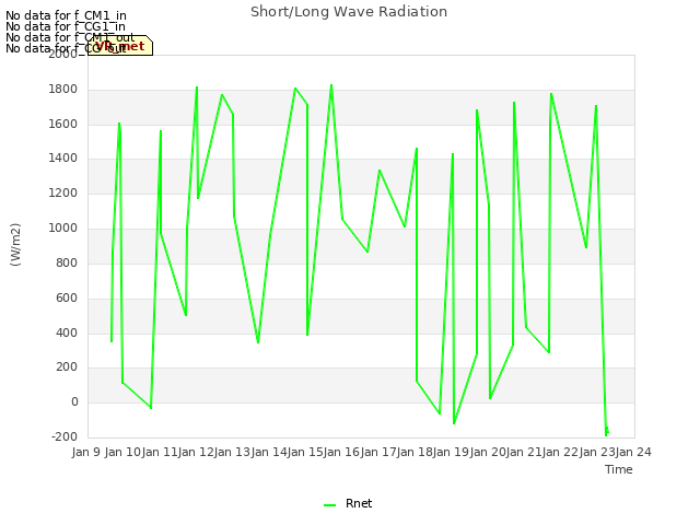 plot of Short/Long Wave Radiation