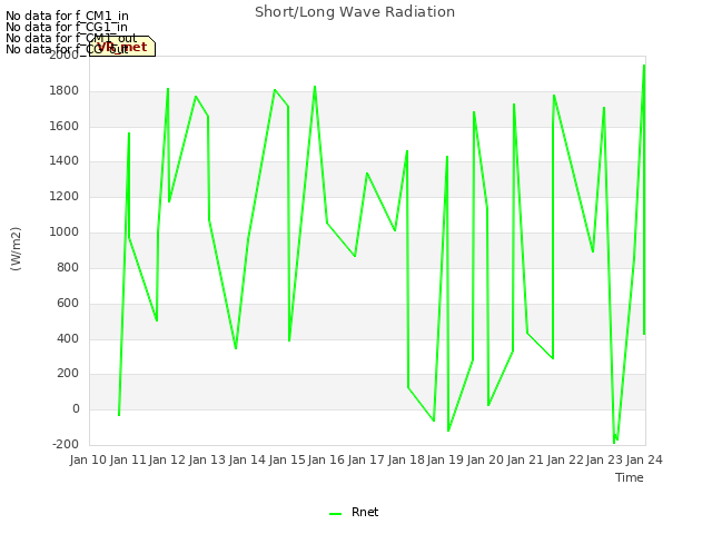 plot of Short/Long Wave Radiation