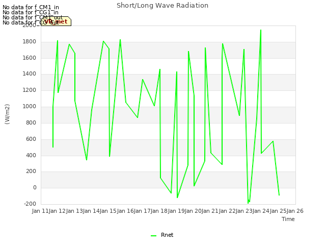 plot of Short/Long Wave Radiation