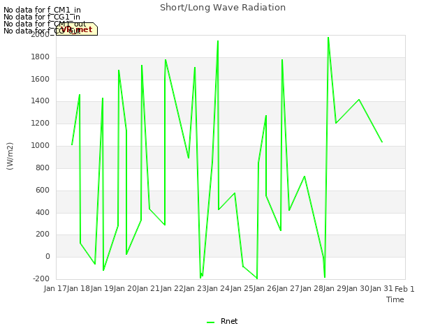 plot of Short/Long Wave Radiation