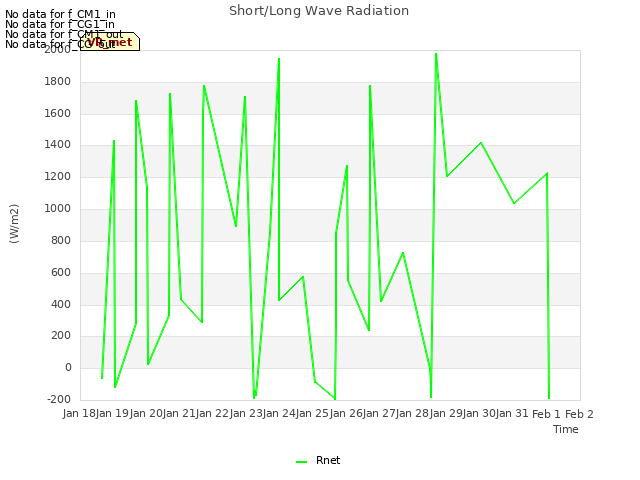 plot of Short/Long Wave Radiation