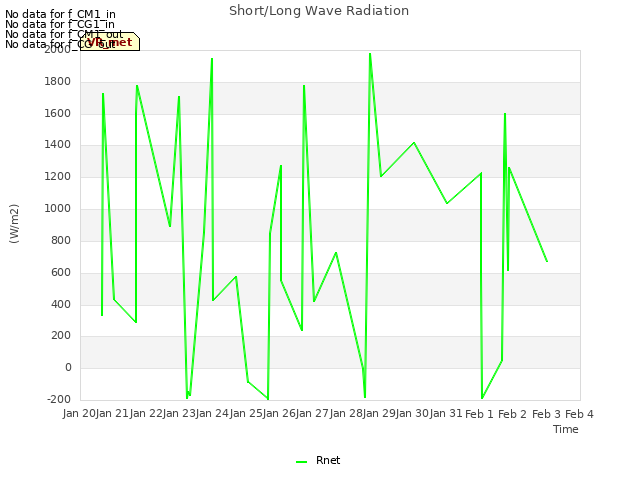 plot of Short/Long Wave Radiation