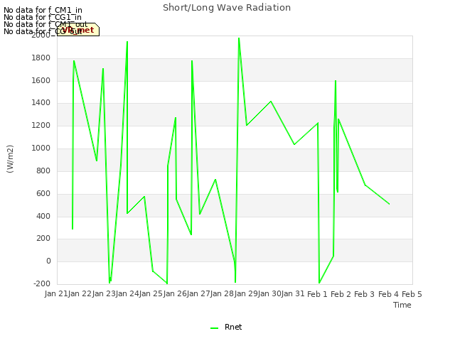 plot of Short/Long Wave Radiation