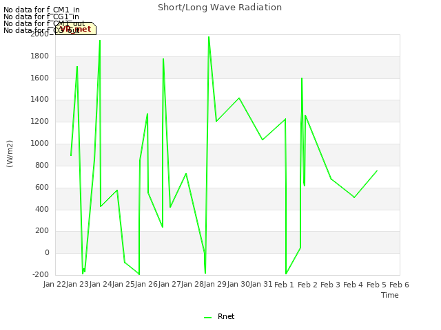 plot of Short/Long Wave Radiation