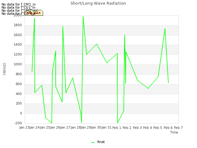 plot of Short/Long Wave Radiation