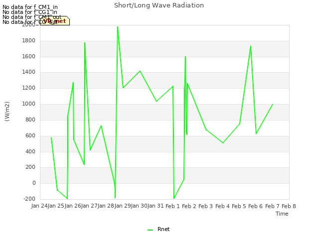 plot of Short/Long Wave Radiation