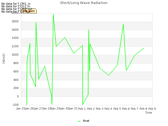 plot of Short/Long Wave Radiation