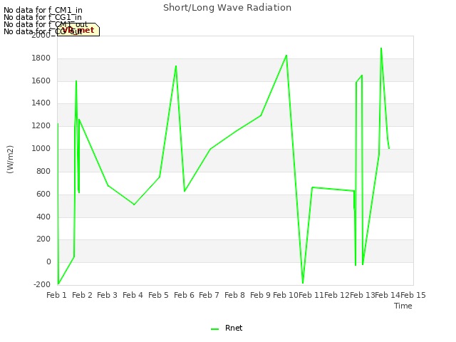 plot of Short/Long Wave Radiation