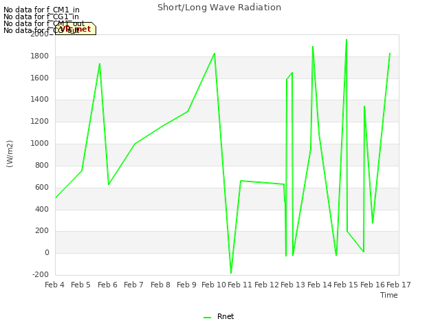 plot of Short/Long Wave Radiation