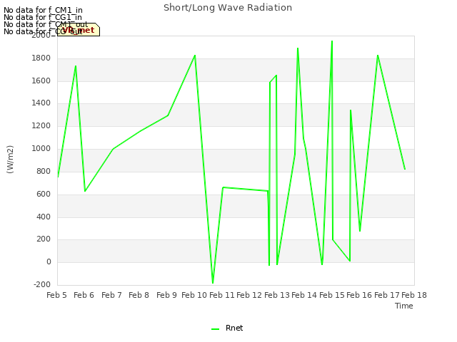 plot of Short/Long Wave Radiation