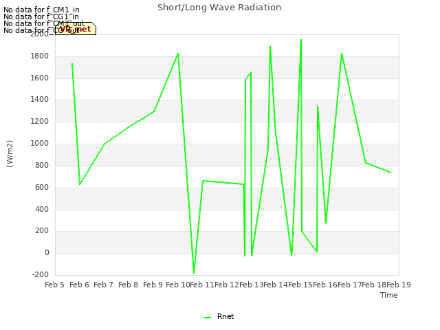 plot of Short/Long Wave Radiation