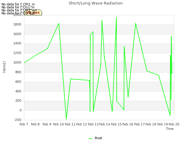 plot of Short/Long Wave Radiation