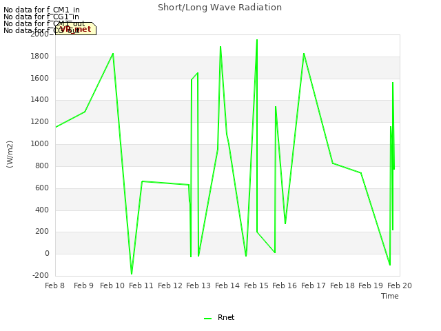 plot of Short/Long Wave Radiation